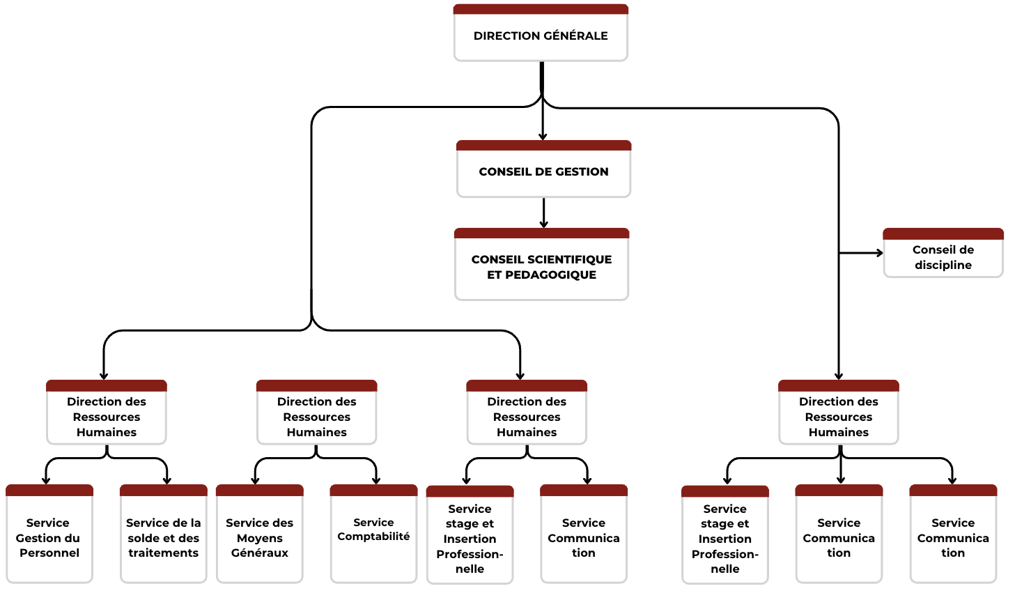 Organigramme GPE-EDHEG - 2024